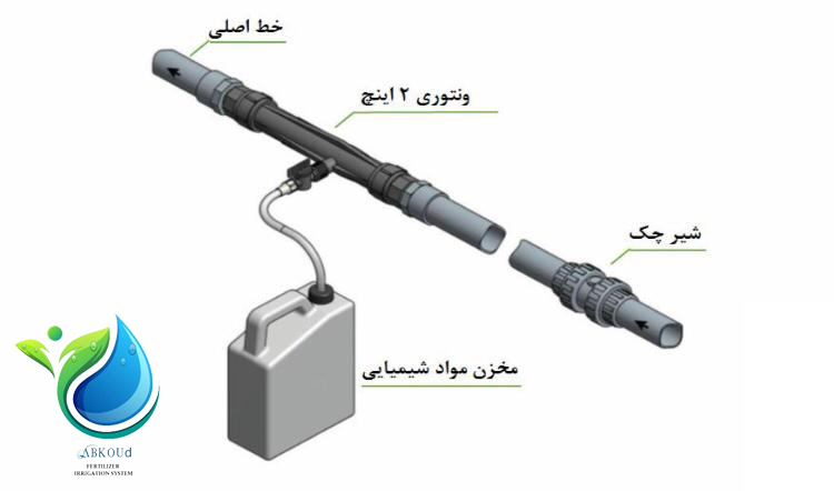 ونتوری تزریق کود 3